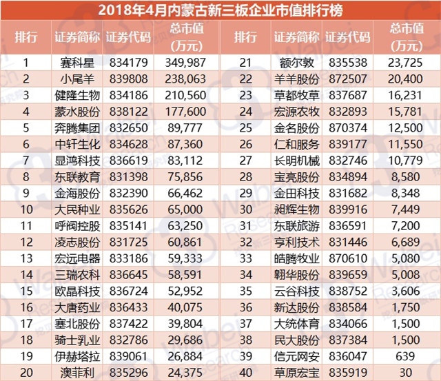2018年4月内蒙古新三板企业市值排行榜（挖贝新三板研究院制图）