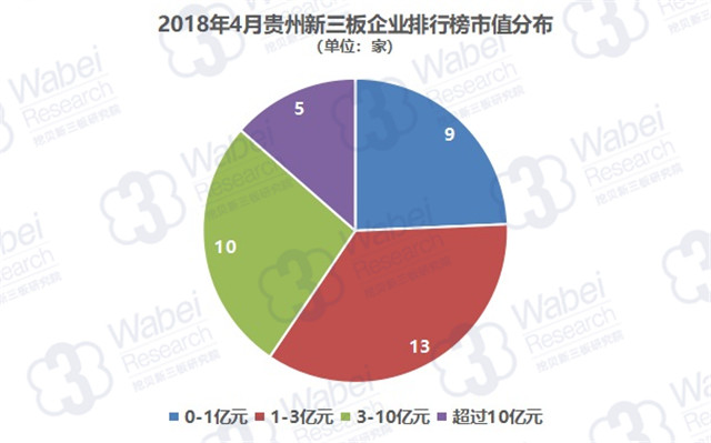 2018年4月貴州新三板企業(yè)排行榜市值分布（挖貝新三板研究院制圖）