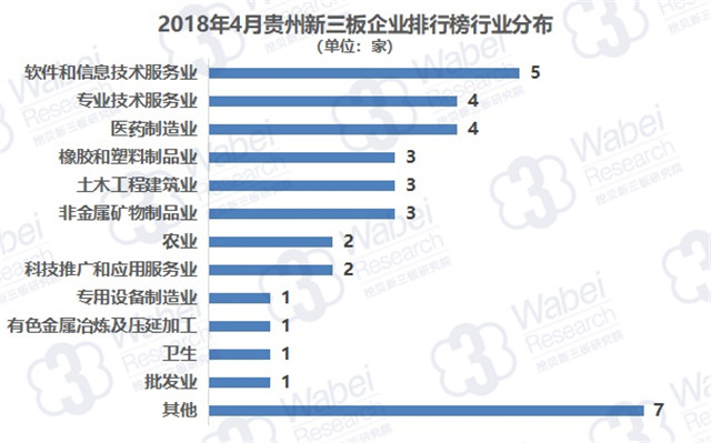 2018年4月貴州新三板企業(yè)排行榜行業(yè)分布（挖貝新三板研究院制圖）