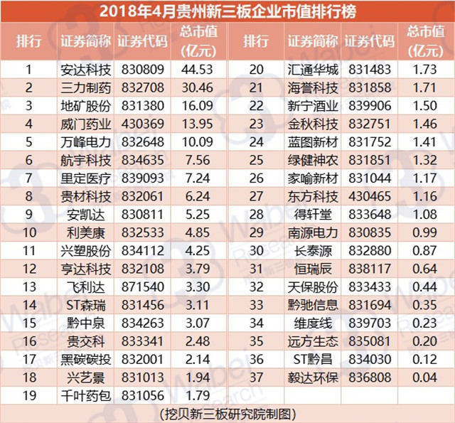 2018年4月貴州新三板企業(yè)市值排行榜（挖貝新三板研究院制圖）