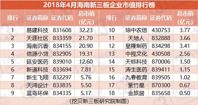 2018年4月海南新三板企业市值排行榜（挖贝新三板研究院制图）