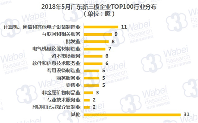2018年5月广东新三板企业TOP100行业分布（挖贝新三板研究院制图）