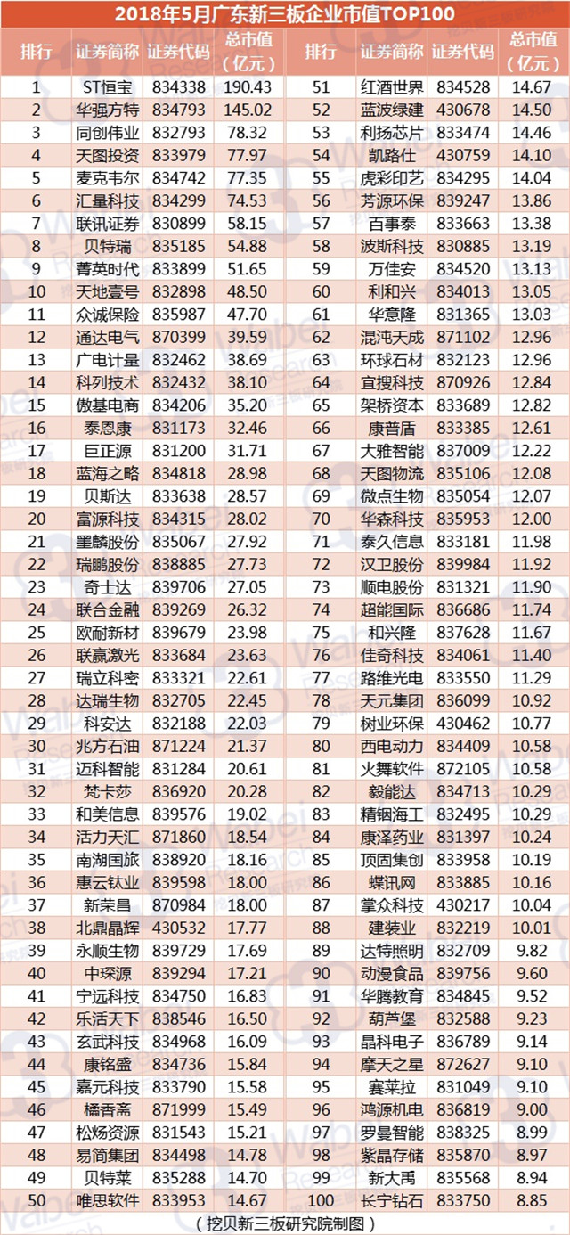 2018年5月广东新三板企业市值TOP100（挖贝新三板研究院制图）