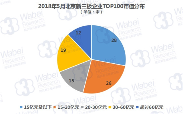 2018年5月北京新三板企业TOP100市值分布（挖贝新三板研究院制图）