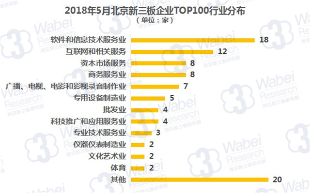 2018年5月北京新三板企业TOP100行业分布（挖贝新三板研究院制图）