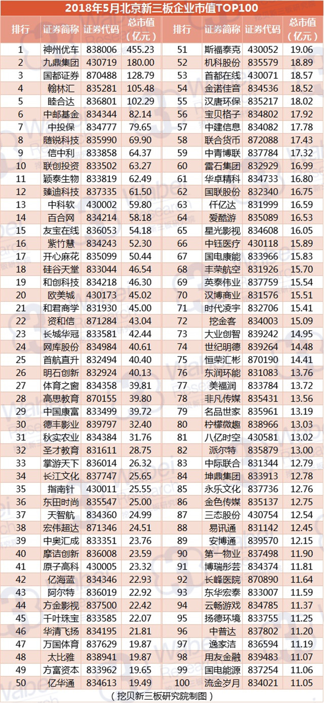 2018年5月北京新三板企业市值TOP100（挖贝新三板研究院制图）