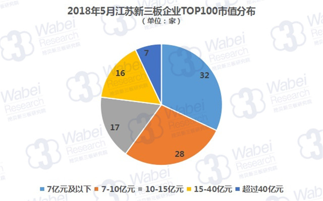 2018年5月江蘇新三板企業(yè)TOP100市值分布（挖貝新三板研究院制圖）
