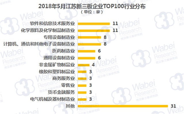 2018年5月江苏新三板企业TOP100行业分布（挖贝新三板研究院制图）