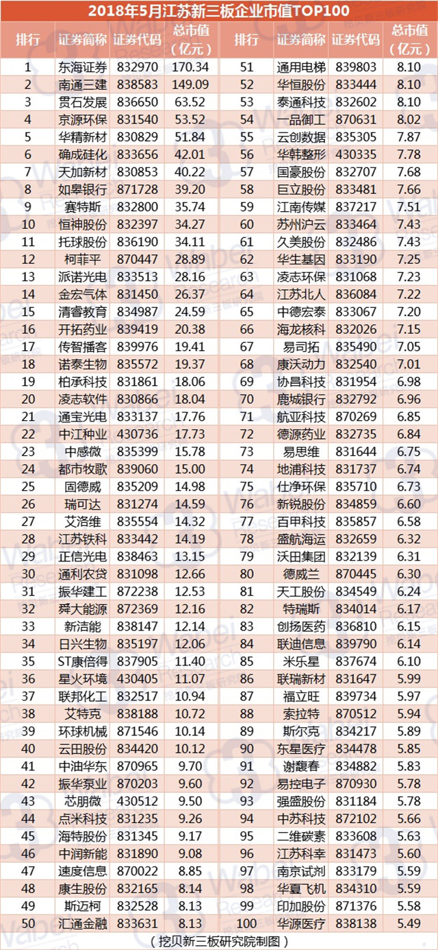 2018年5月江苏新三板企业市值TOP100（挖贝新三板研究院制图）