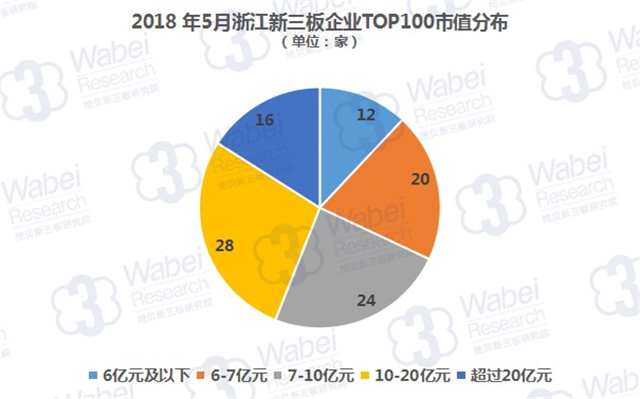 2018年5月浙江新三板企业TOP100市值分布（挖贝新三板研究院制图）
