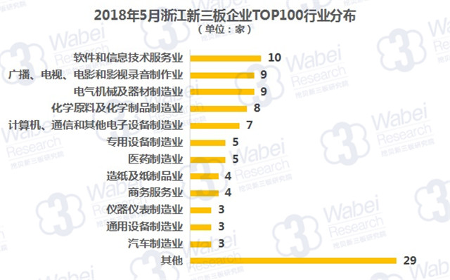2018年5月浙江新三板企业TOP100行业分布（挖贝新三板研究院制图）
