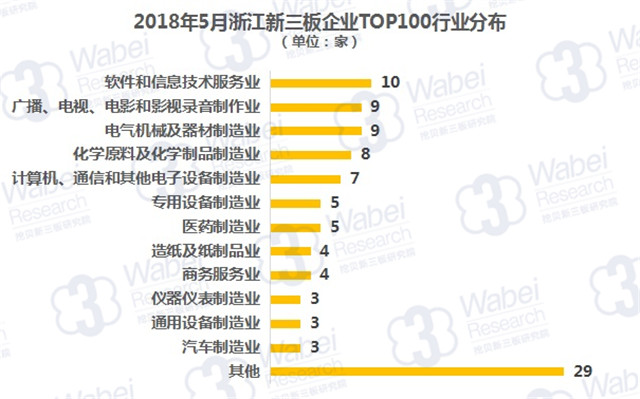 2018年5月浙江新三板企業(yè)TOP100行業(yè)分布（挖貝新三板研究院制圖）