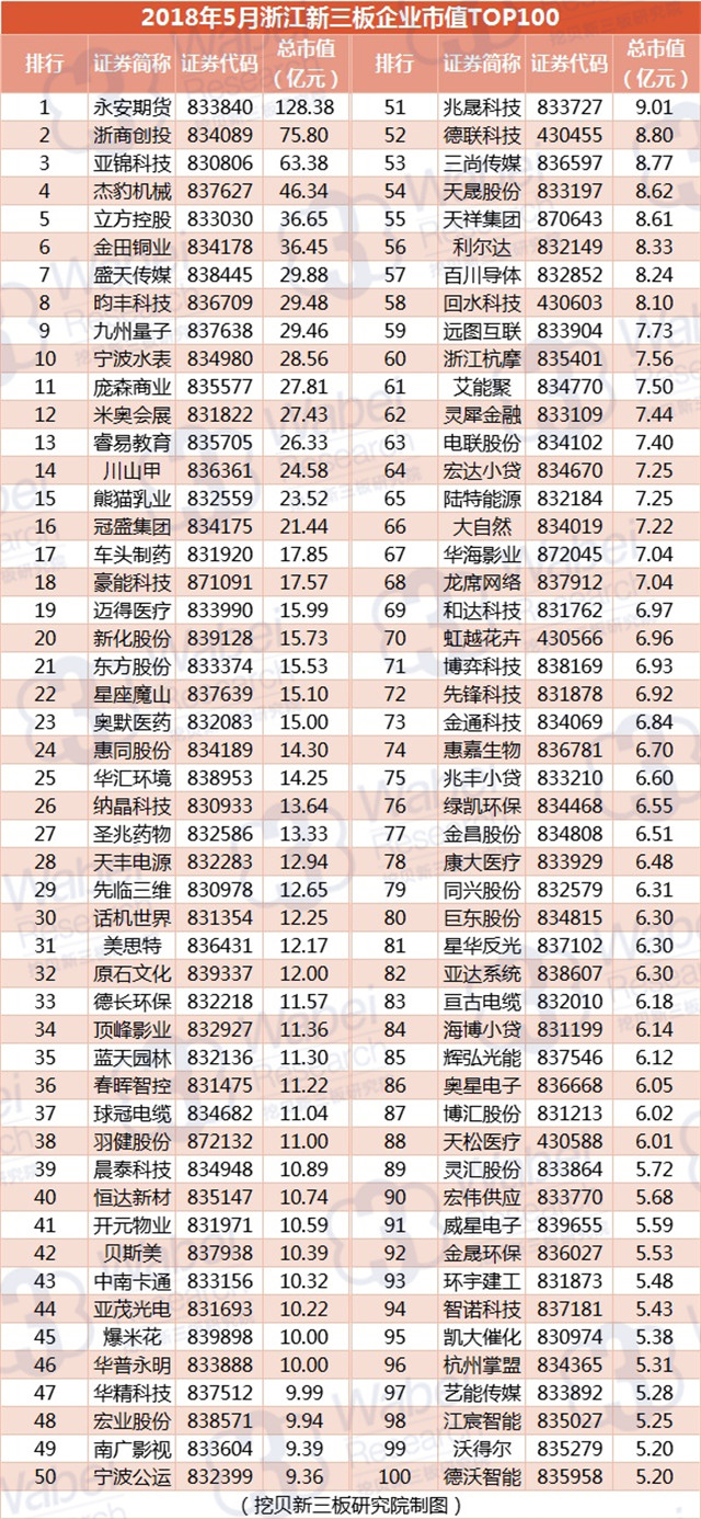 2018年5月浙江新三板企业市值TOP100（挖贝新三板研究院制图）