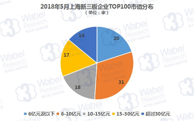 2018年5月上海新三板企业TOP100市值分布（挖贝新三板研究院制图）