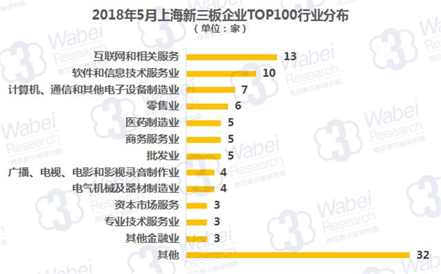 2018年5月上海新三板企业TOP100行业分布（挖贝新三板研究院制图）