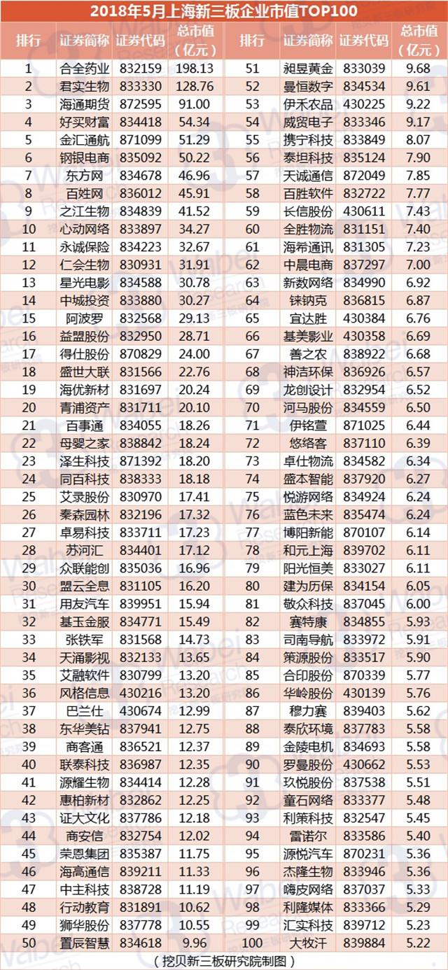 2018年5月上海新三板企业市值TOP100（挖贝新三板研究院制图）