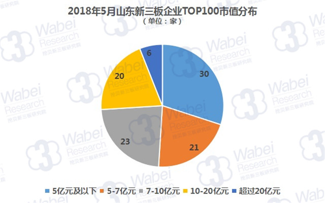 2018年5月山东新三板企业TOP100市值分布（挖贝新三板研究院制图）