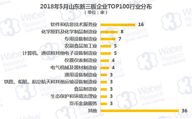 2018年5月山东新三板企业TOP100行业分布（挖贝新三板研究院制图）