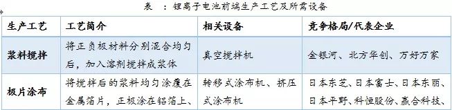 動(dòng)力鋰電池行業(yè)研究之三：鋰電池生產(chǎn)工序及相關(guān)設(shè)備
