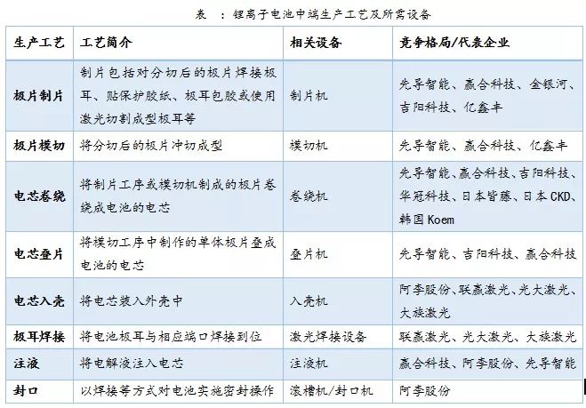 動(dòng)力鋰電池行業(yè)研究之三：鋰電池生產(chǎn)工序及相關(guān)設(shè)備