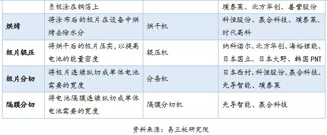 動(dòng)力鋰電池行業(yè)研究之三：鋰電池生產(chǎn)工序及相關(guān)設(shè)備