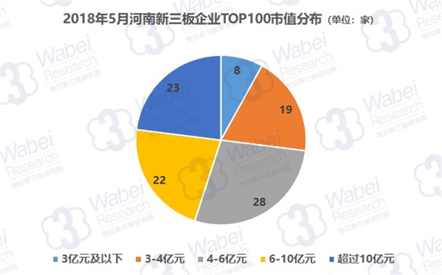 2018年5月河南新三板企业TOP100市值分布（挖贝新三板研究院制图）