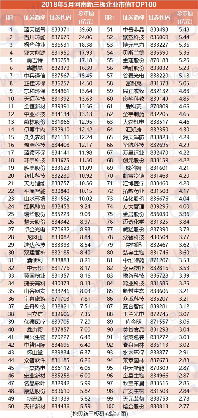 2018年5月河南新三板企业市值TOP100（挖贝新三板研究院制图）