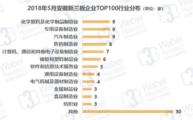 2018年5月安徽新三板企業(yè)TOP100行業(yè)分布（挖貝新三板研究院制圖）