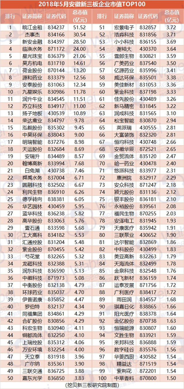 2018年5月安徽新三板企业市值TOP100（挖贝新三板研究院制图）