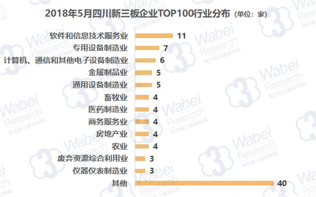 2018年5月四川新三板企业TOP100行业分布（挖贝新三板研究院制图）