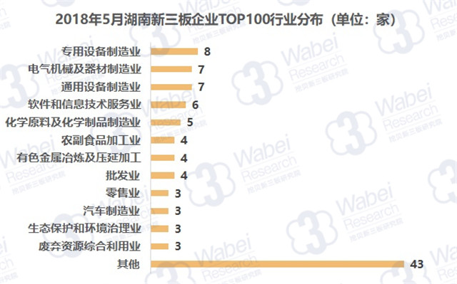 2018年5月湖南新三板企业TOP100行业分布（挖贝新三板研究院制图）