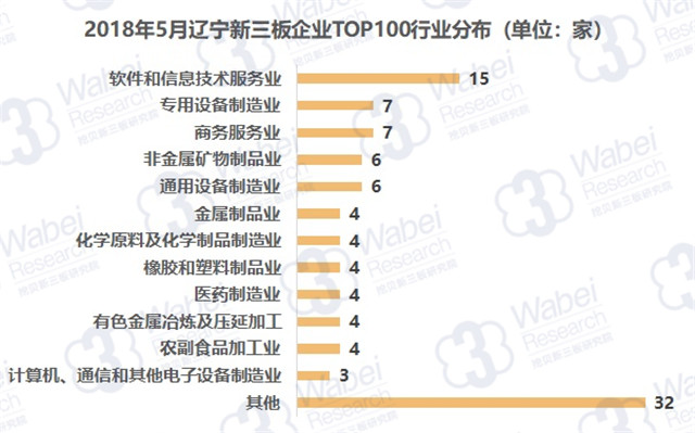 2018年5月辽宁新三板企业TOP100行业分布（挖贝新三板研究院制图）