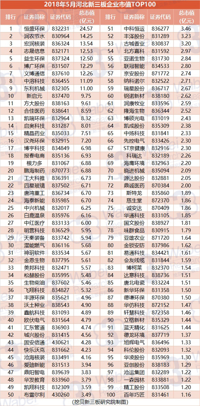 2018年5月河北新三板企业市值TOP100（挖贝新三板研究院制图）