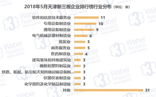 2018年5月天津新三板企业排行榜行业分布（挖贝新三板研究院制图）