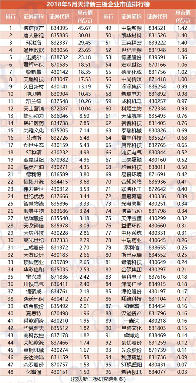 2018年5月天津新三板企业市值排行榜（挖贝新三板研究院制图）