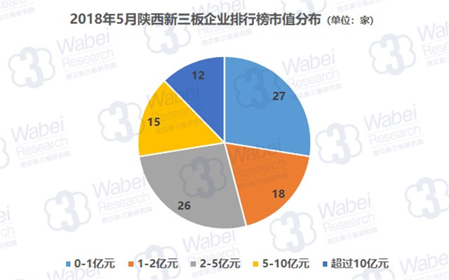 2018年5月陜西新三板企業(yè)排行榜市值分布（挖貝新三板研究院制圖）