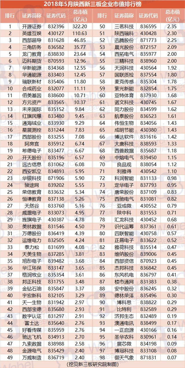 2018年5月陜西新三板企業(yè)市值排行榜（挖貝新三板研究院制圖）