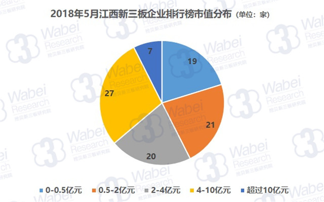 2018年5月江西新三板企业排行榜市值分布（挖贝新三板研究院制图）