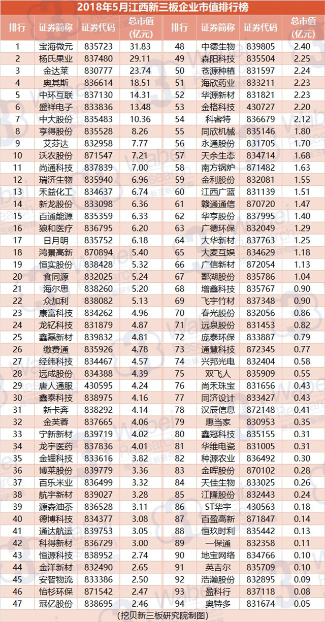 2018年5月江西新三板企业市值排行榜（挖贝新三板研究院制图）