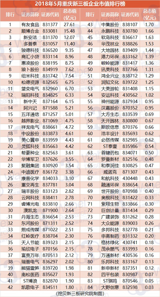 2018年5月重庆新三板企业市值排行榜（挖贝新三板研究院制图）