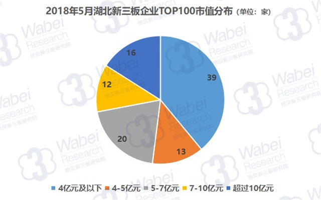 2018年5月湖北新三板企業(yè)TOP100市值分布（挖貝新三板研究院制圖）