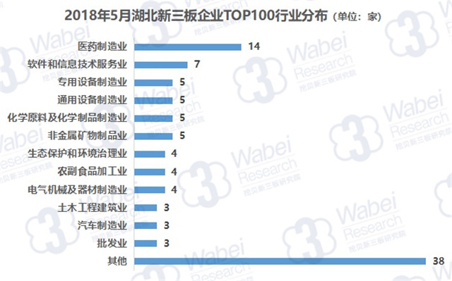 2018年5月湖北新三板企業(yè)TOP100行業(yè)分布（挖貝新三板研究院制圖）