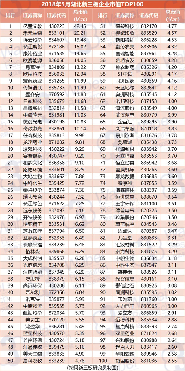 2018年5月湖北新三板企業(yè)市值TOP100（挖貝新三板研究院制圖）