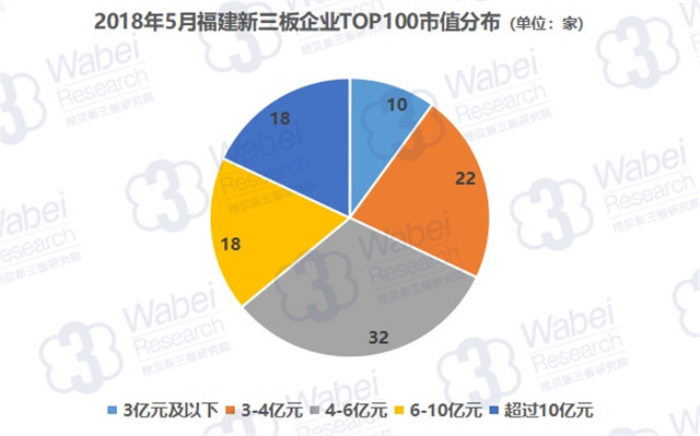 2018年5月福建新三板企業(yè)TOP100市值分布（挖貝新三板研究院制圖）