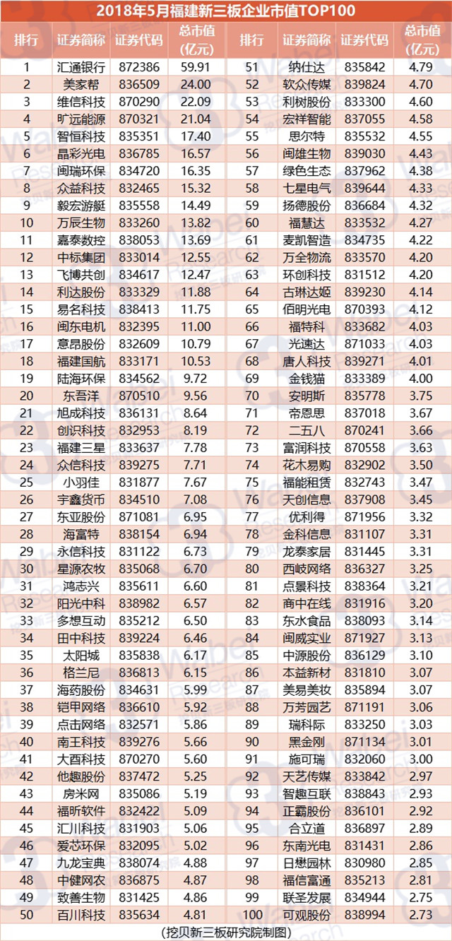 2018年5月福建新三板企業(yè)市值TOP100（挖貝新三板研究院制圖）