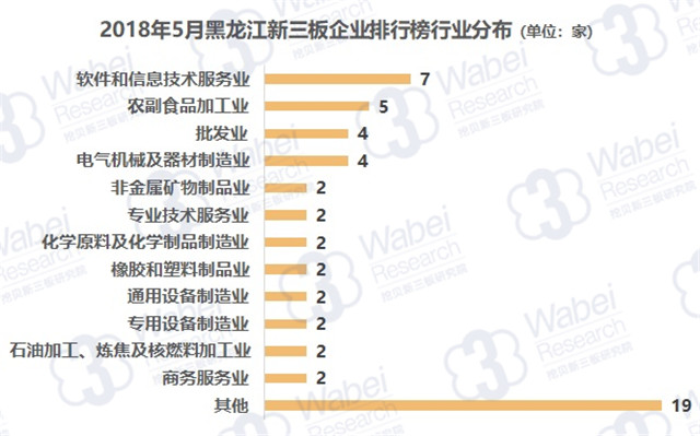 2018年5月黑龙江新三板企业排行榜行业分布（挖贝新三板研究院制图）
