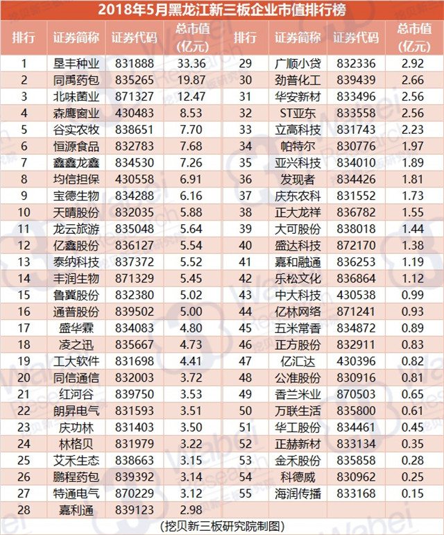 2018年5月黑龙江新三板企业市值排行榜（挖贝新三板研究院制图）