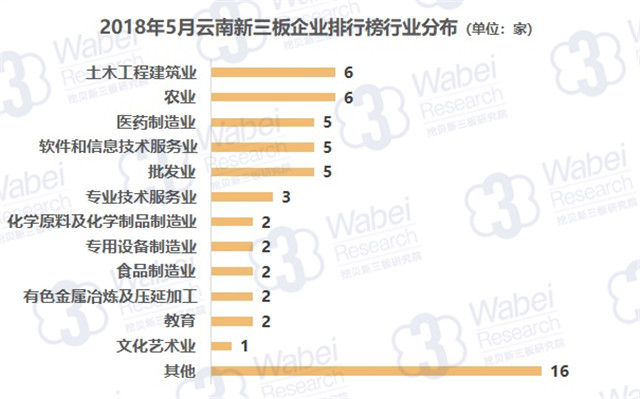 2018年5月云南新三板企業(yè)排行榜行業(yè)分布（挖貝新三板研究院制圖）