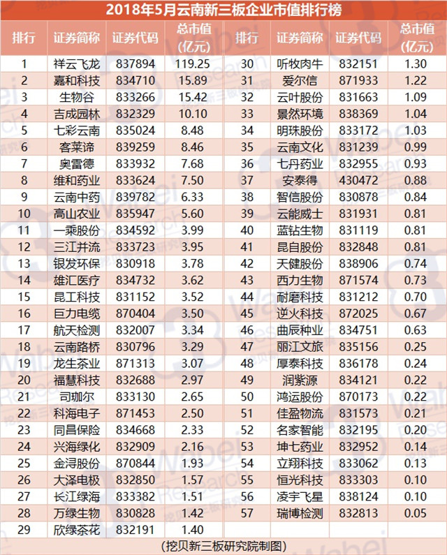 2018年5月云南新三板企業(yè)市值排行榜（挖貝新三板研究院制圖）