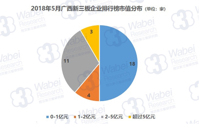 2018年5月广西新三板企业排行榜市值分布（挖贝新三板研究院制图）